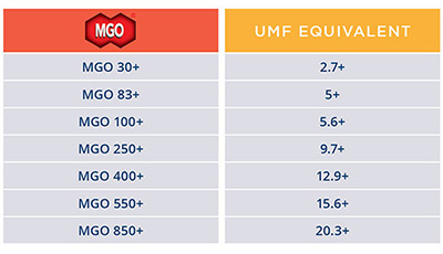 Konverzná tabuľka MGO vs. UMF